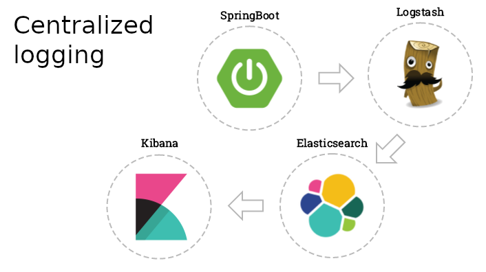 Java: centralized logging with Spring Boot, Elasticsearch, Logstash and Kibana