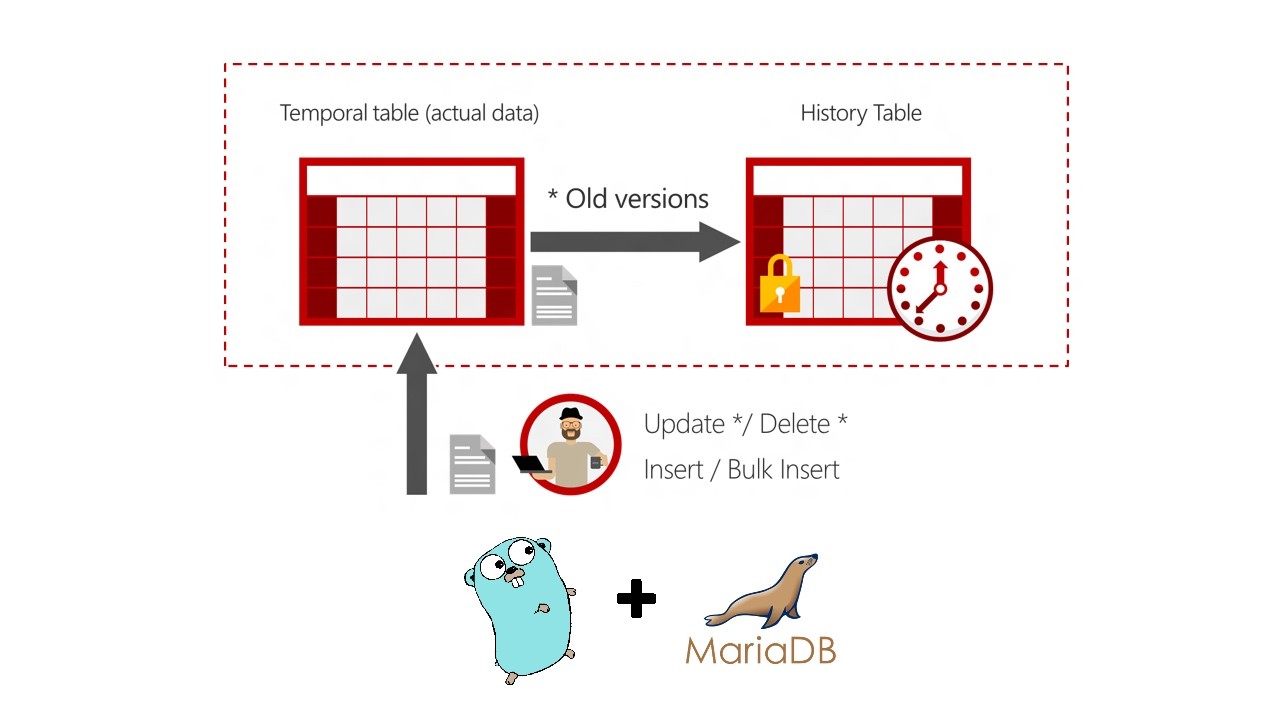 Golang: a RESTful API using temporal table with MariaDB