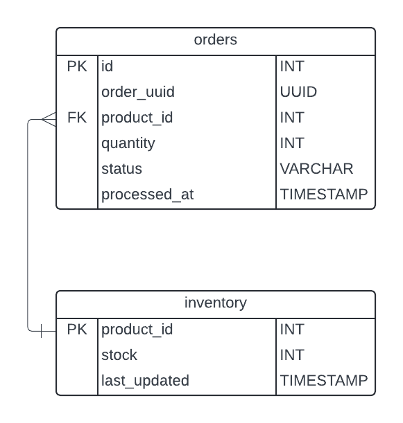 tables