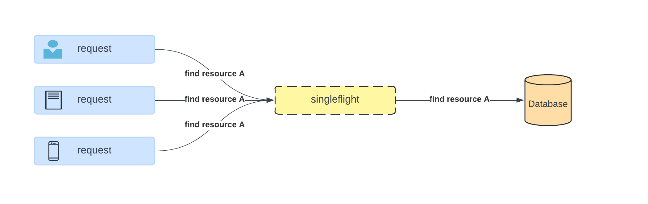 single flight