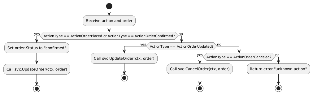 code diagram