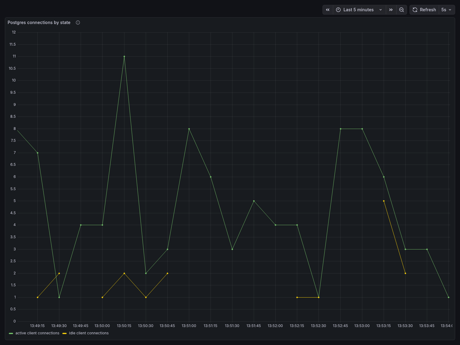 PGBouncer PSQL connections by state