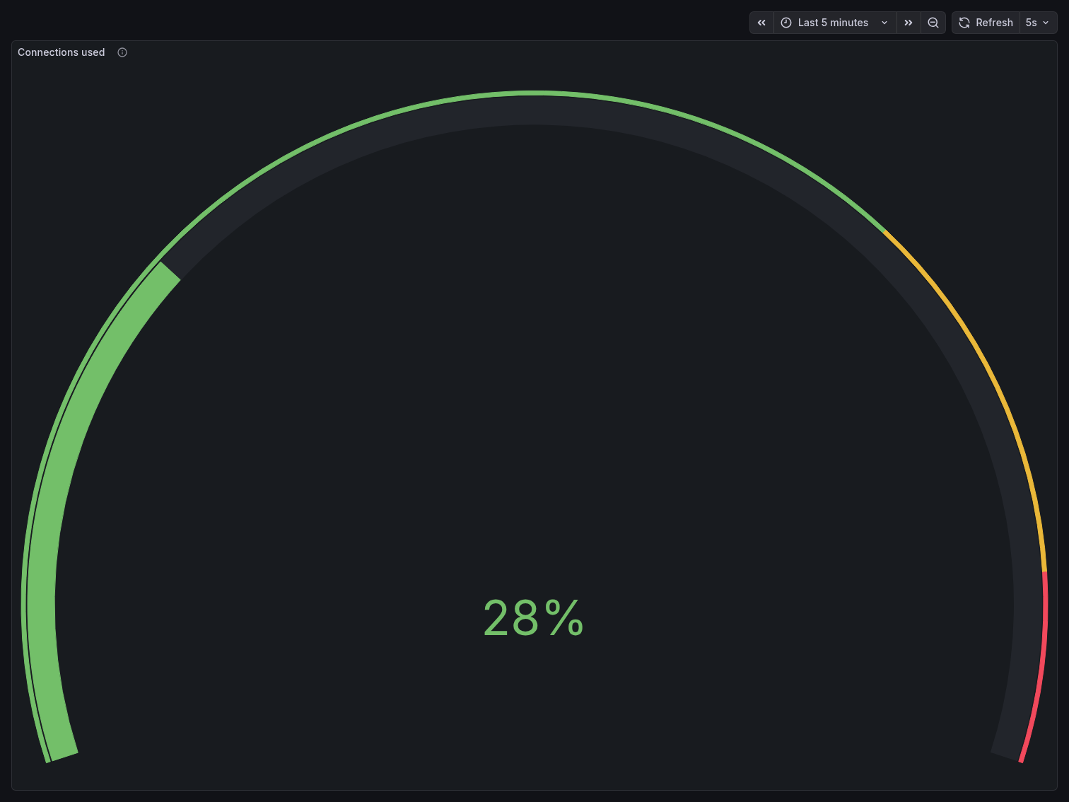 PGBouncer PSQL connections used