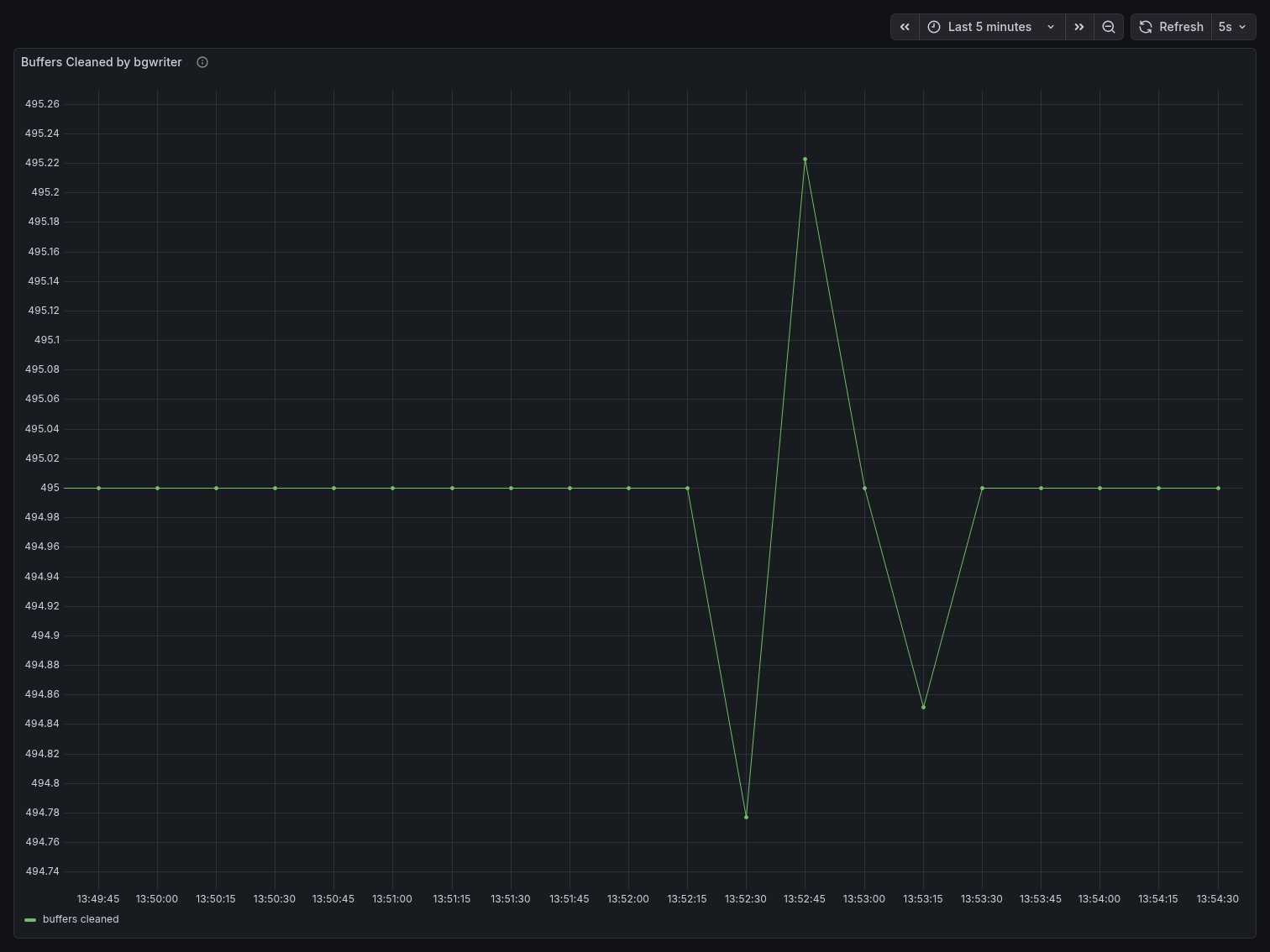 PGBench buffers cleaned