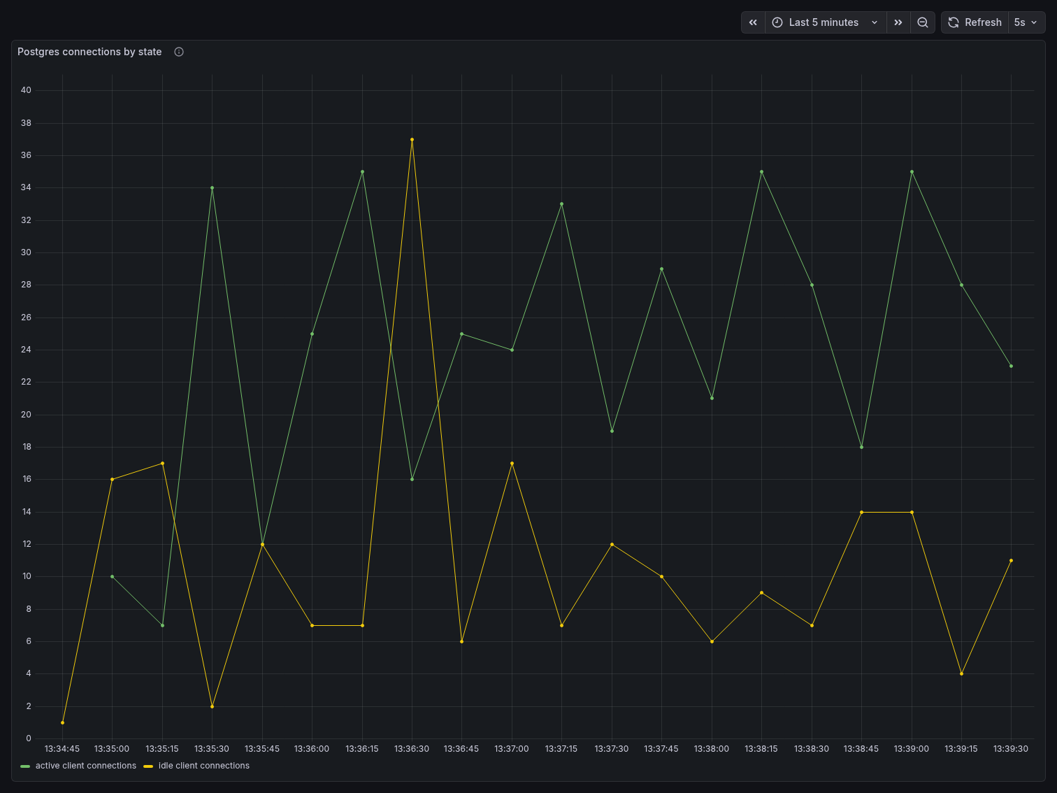 PSQL connections by state 