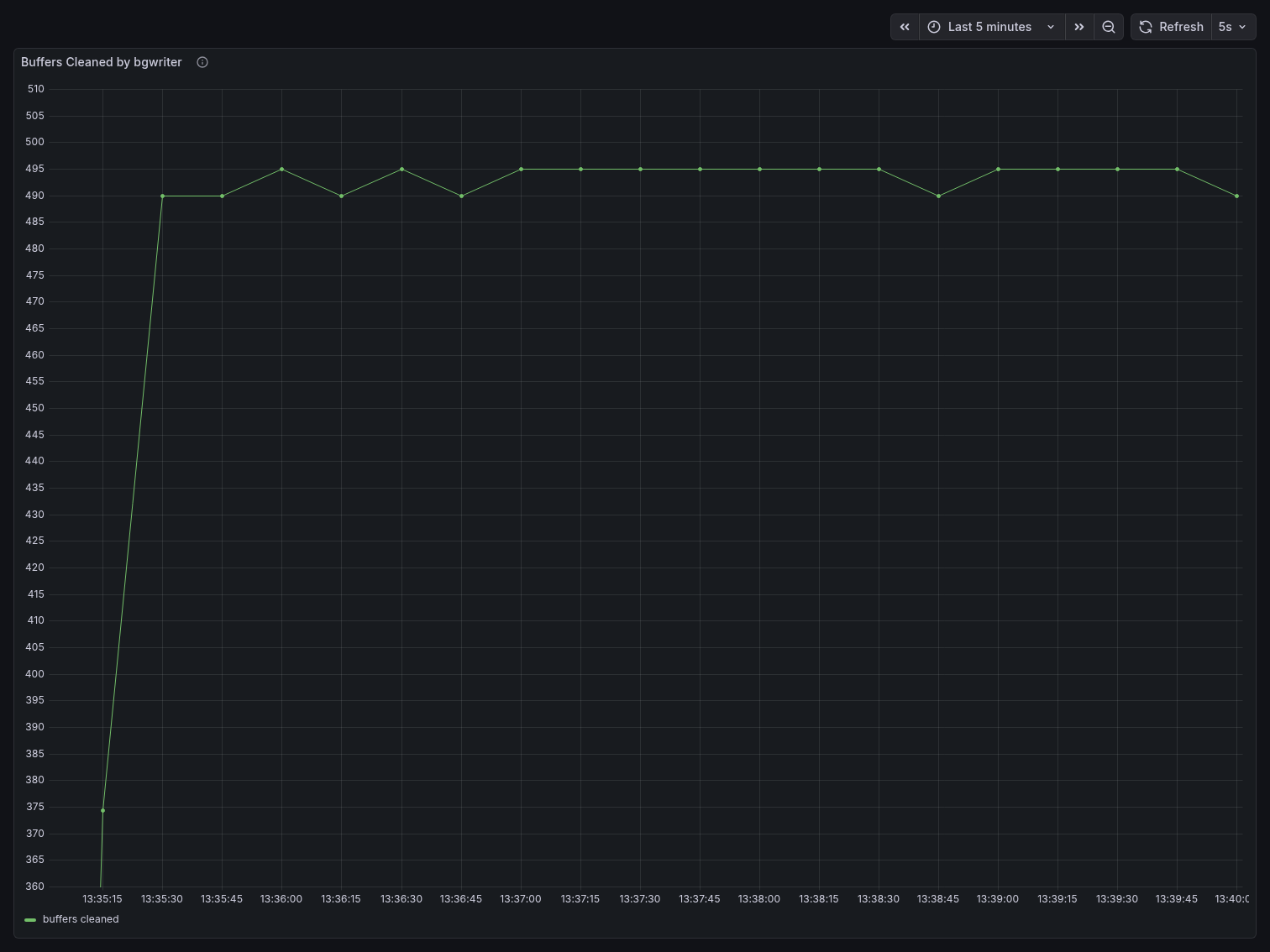 PSQL buffers cleaned