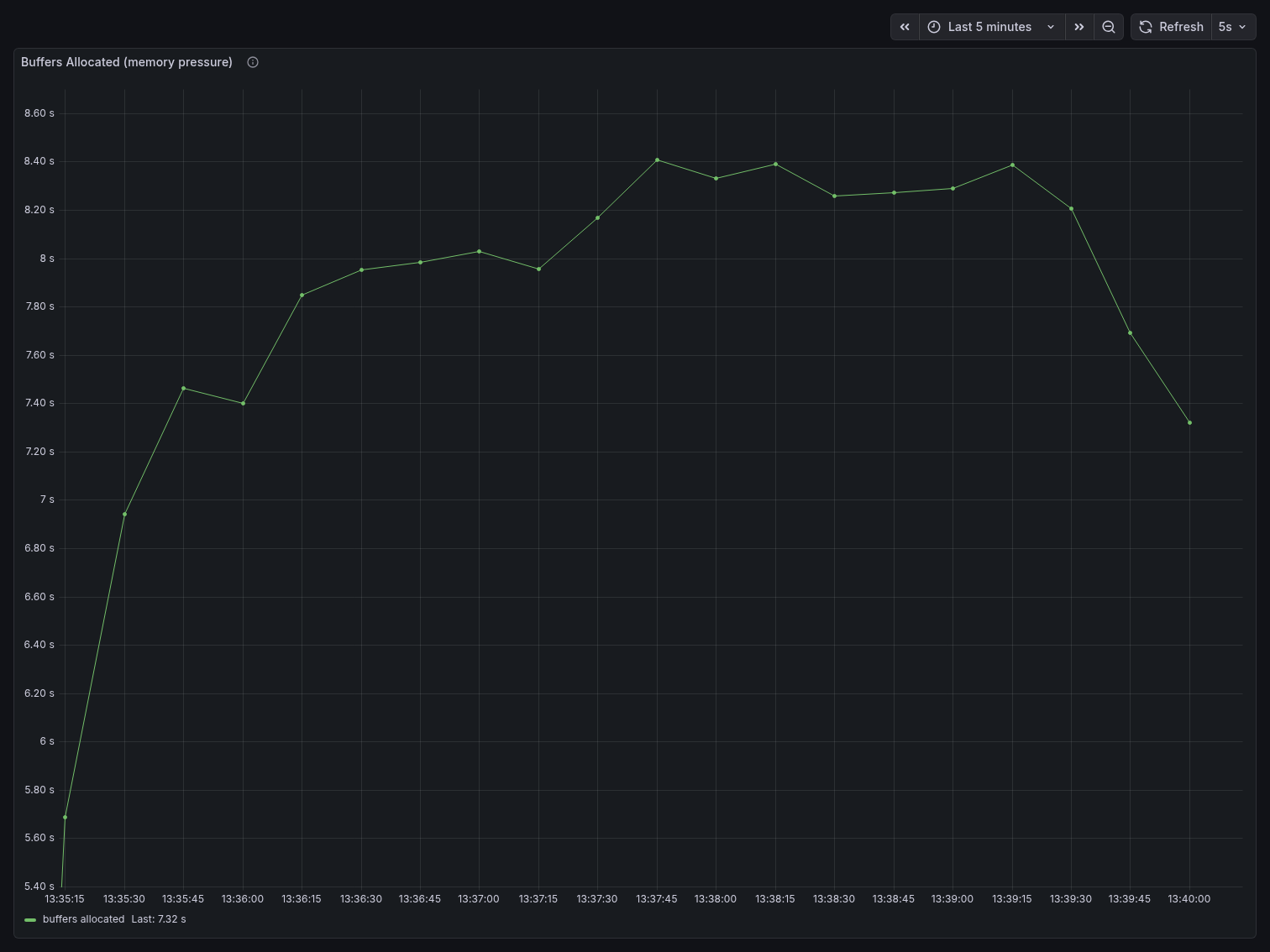 PSQL buffers allocated