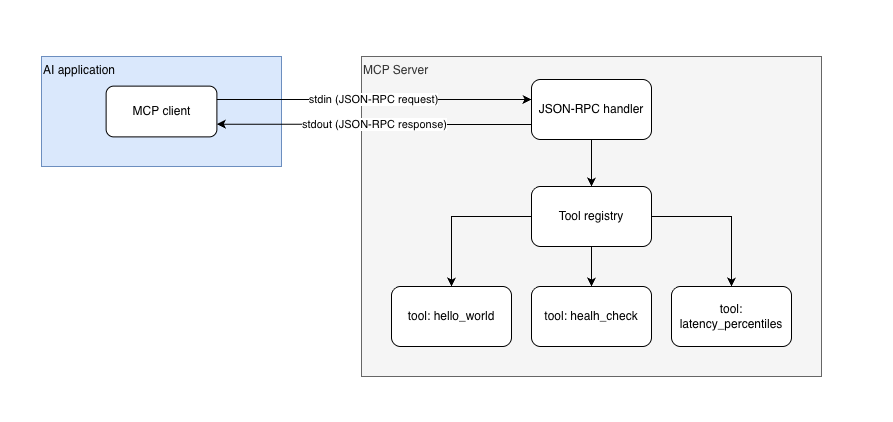 mcp diagram