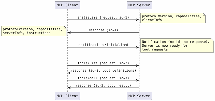 mcp sequence diagram