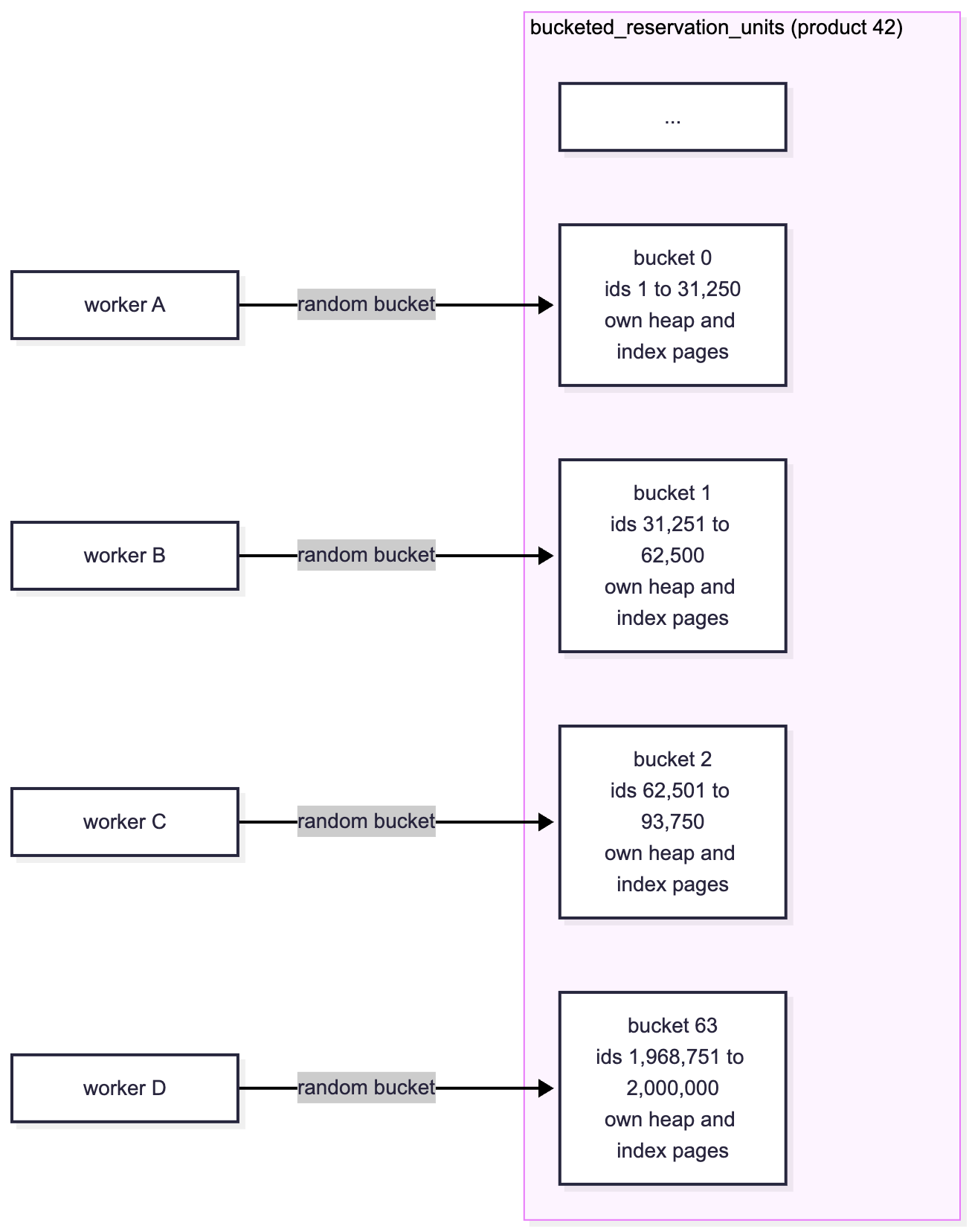 Buckets: each worker starts in a random bucket with its own pages