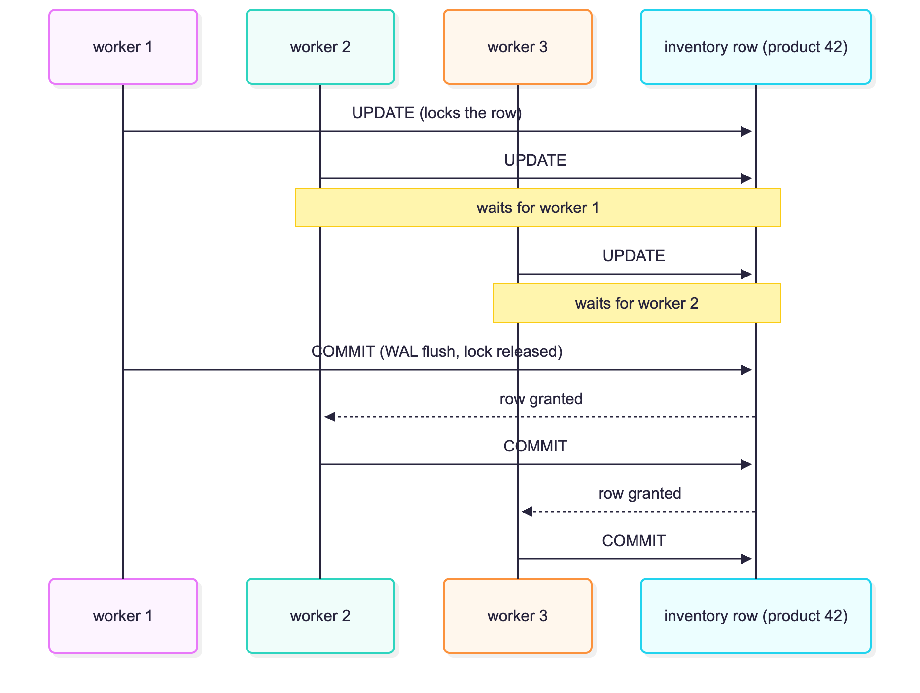 Counter: every reservation waits for the previous commit