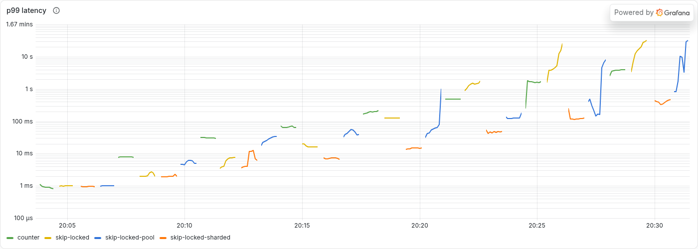 p99 latency