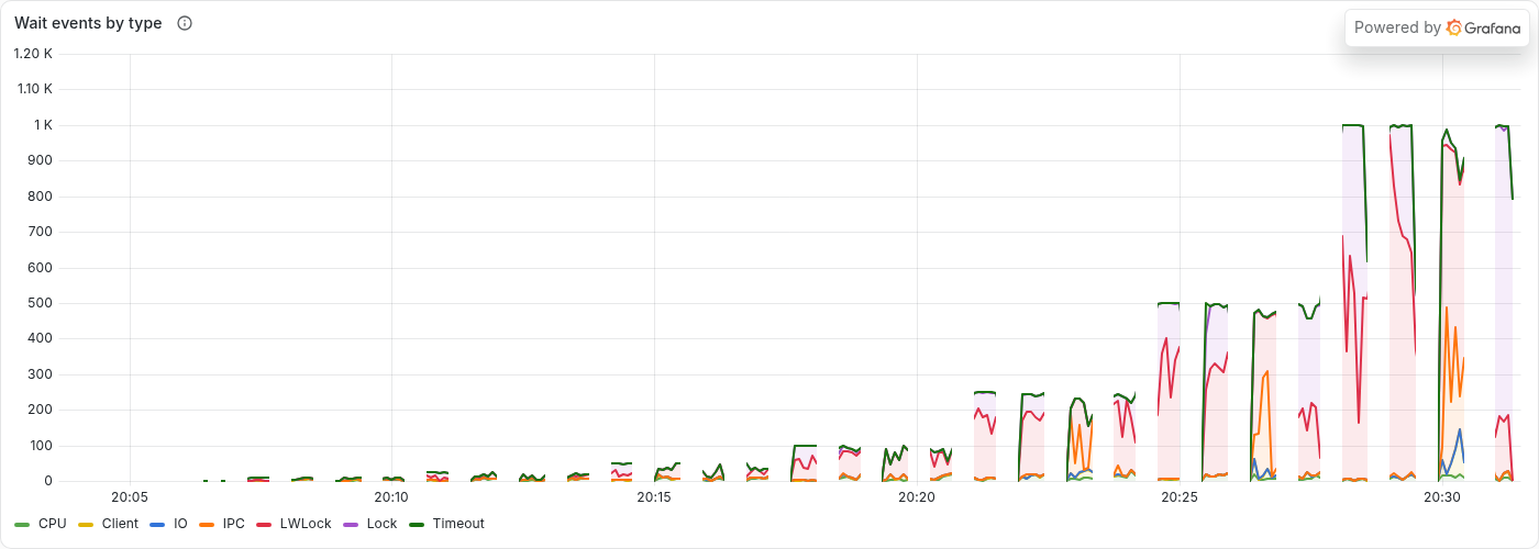 Wait events by type